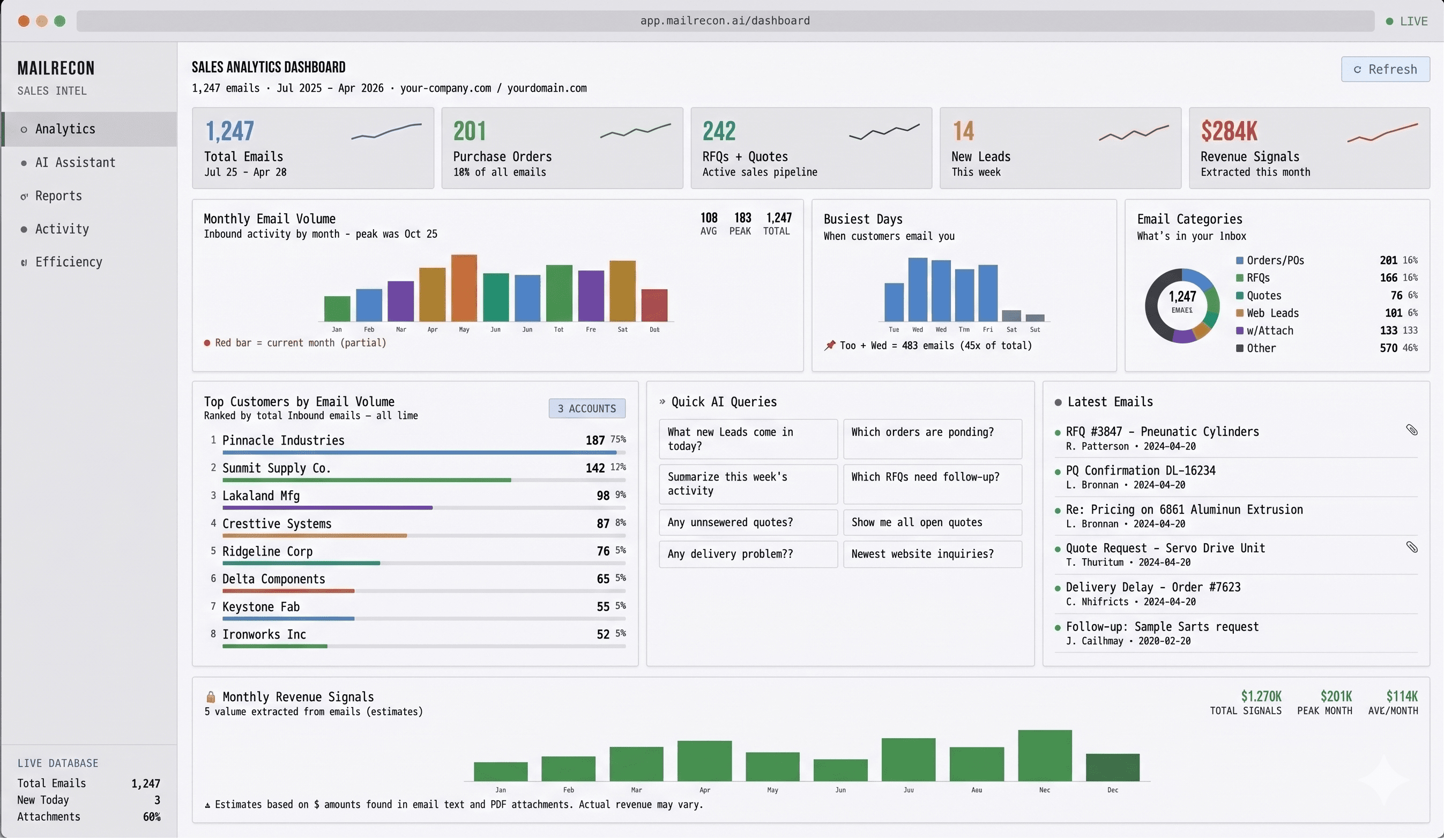 Mailrecon sales analytics dashboard